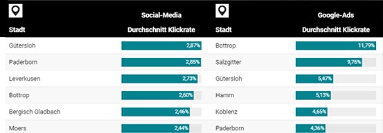 Online Klickraten in deutschen Städten